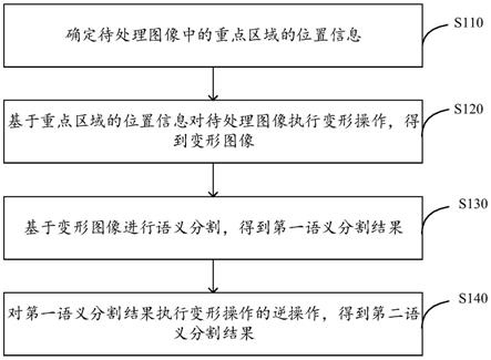 图像处理方法、模型训练方法、装置和电子设备与流程