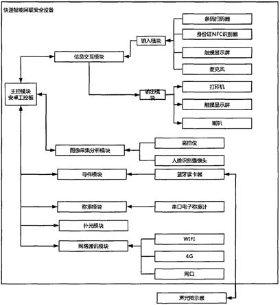 一种快递智能网联安全设备的制作方法