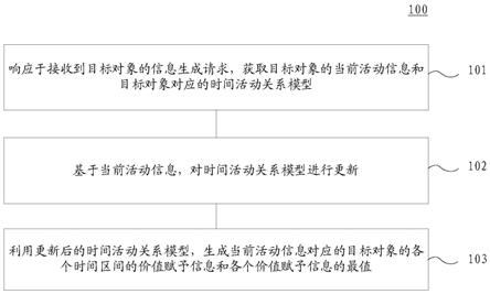 用于生成信息的方法和装置与流程