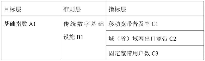 一种基于大数据的数字经济指数测算方法与流程