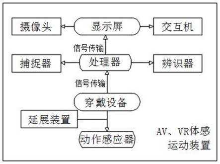 AV、VR体感运动装置及交互系统的制作方法