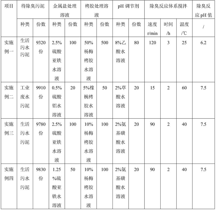 金属盐协同栲胶脱除污泥臭味的方法、脱臭污泥及其应用