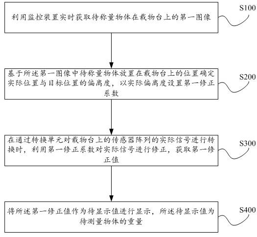 基于精准称重的重量校准方法与流程