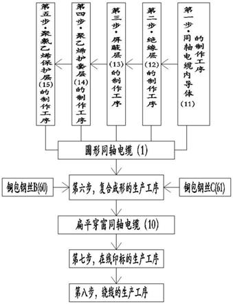 一种扁平穿窗同轴电缆及其生产工艺的制作方法