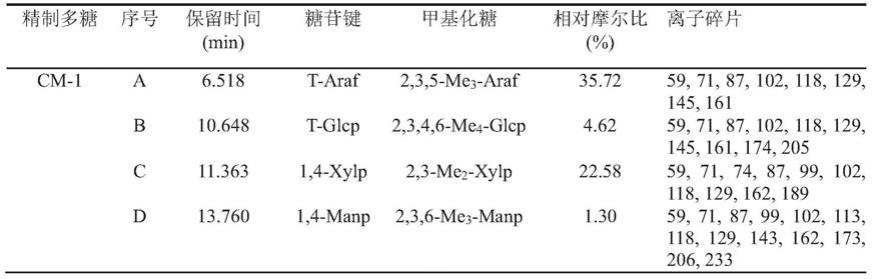 一种香橼果实多糖及其制备方法与应用