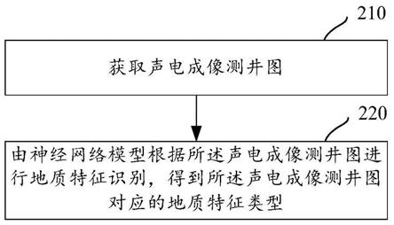 声电成像测井图的识别方法及相关设备与流程