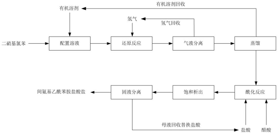 一种二硝基氯苯制备间氨基乙酰苯胺盐酸盐的合成方法与流程