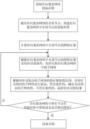 基于图论在有向复杂网络中识别子网类型的方法与流程