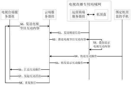 一种基于机顶盒的专用局域网电视互动方法及系统与流程