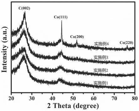 Co/3DNG催化剂制备及应用于催化氧化木质素及其β-O-4模型化合物方法