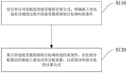 海上风电场的机组功率指令值计算方法和分布式调度方法