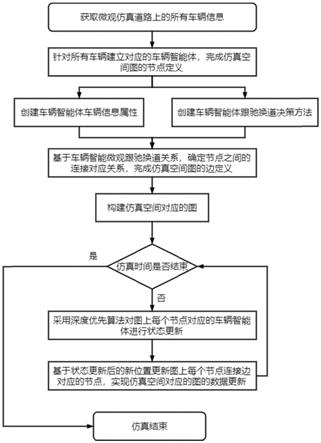 一种多智能体交通仿真数据存储与更新方法