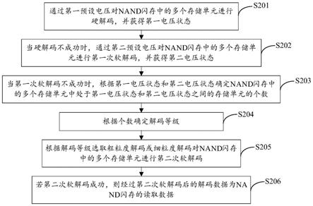 一种NAND闪存的数据读取方法、装置及NAND闪存系统