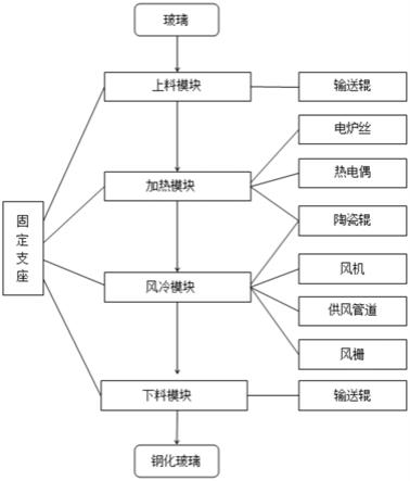 一种用于2mm玻璃的风冷钢化系统的制作方法