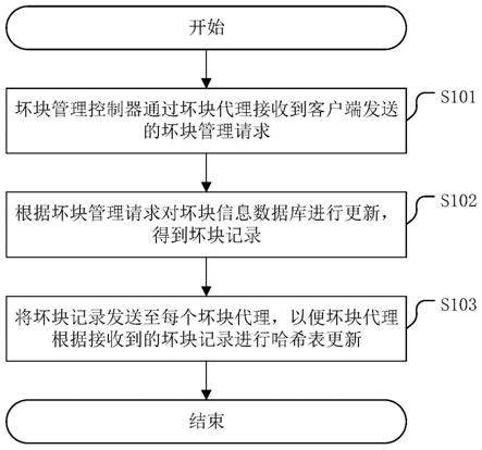 一种存储系统的坏块管理方法及相关装置与流程