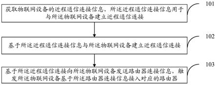 物联网设备的配网方法、装置及存储介质与流程