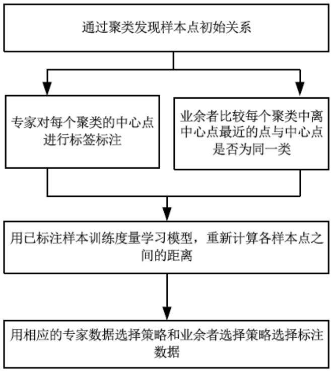 多智能体协作的标注方法