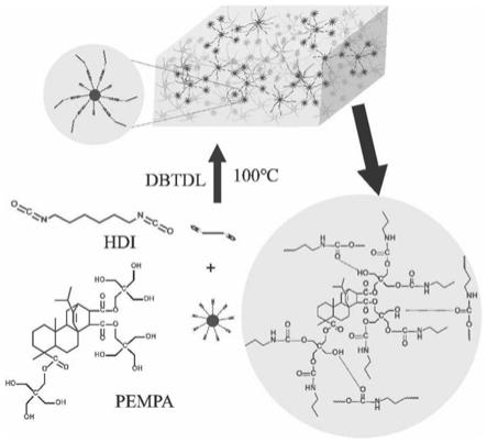 一种松香基聚氨酯类玻璃高分子材料及其制备方法