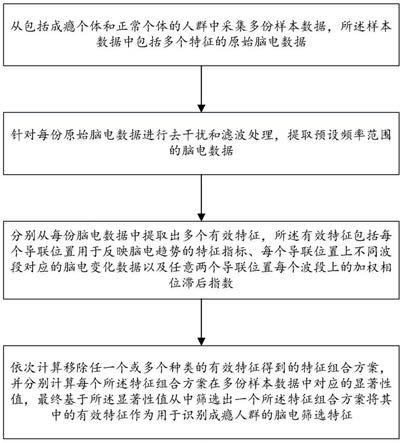 用于识别成瘾人群的脑电特征筛选方法、成瘾评估方法及系统与流程