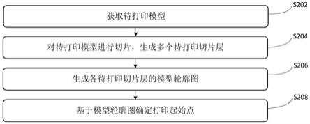 打印起始点的确定方法、装置、计算机设备和存储介质与流程