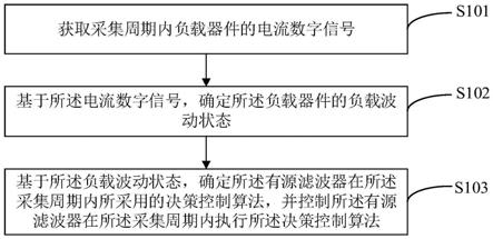 有源滤波器控制策略的确定方法、装置及可读存储介质与流程