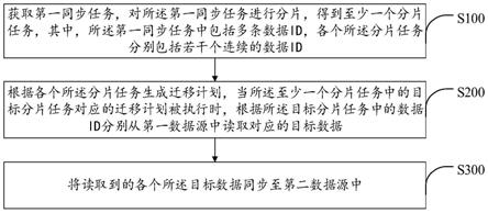 一种数据同步方法、装置、终端及存储介质与流程