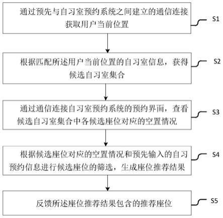 一种基于移动终端的自习室座位获取方法、设备及介质与流程