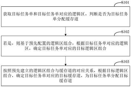 一种分配缓存道的方法和装置与流程