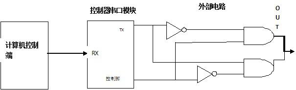 一种基于数据加密的双输出串口装置的制作方法