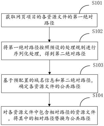 资源文件的路径处理方法、装置、电子设备及存储介质与流程