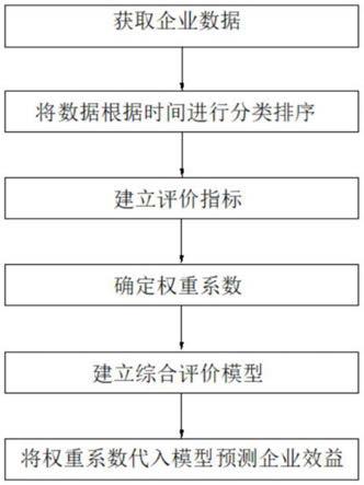 一种基于大数据综合建模技术的企业效益预测方法及系统与流程