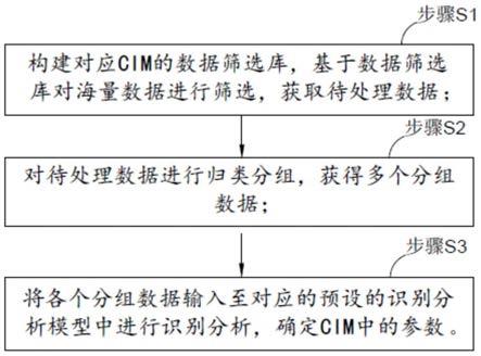 一种基于CIM的海量数据分析方法及系统与流程