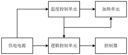 一种控制器的控制装置、方法和控制器与流程