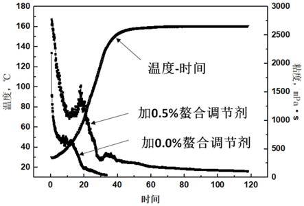 一种螯合调节剂及其应用的制作方法