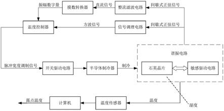 用于石英谐振式露点传感器的双闭环露点跟踪控制方法