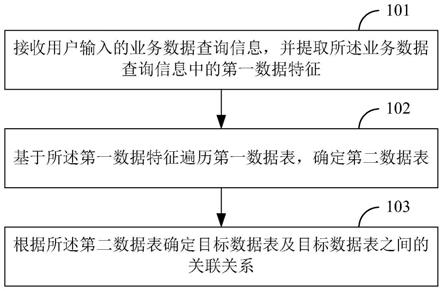 业务数据处理方法和终端设备与流程