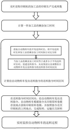 印刷车间送料控制方法、系统以及设备与流程