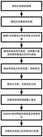 一种基于数据挖掘技术的负荷预测方法与流程