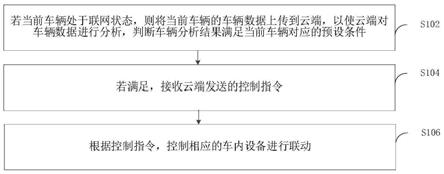 基于云实现的车内设备条件联动方法和装置与流程