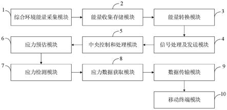 一种自供电的高灵敏度的桥梁应力检测系统及检测方法