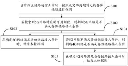 一种备份链路探测方法及装置与流程