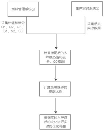 一种实时计算三种入炉煤掺配比例的装置及方法与流程