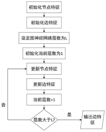 基于边特征关系映射图神经网络模型的小样本图像分类方法与流程