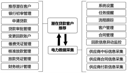 一种基于电力供应链数据的贷款客户推荐方法及系统与流程