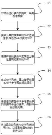 参考蛋白质数据库的构建方法、存储介质、电子设备与流程