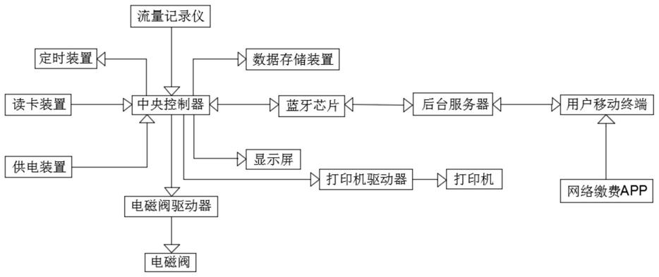 一种直饮水智慧水务用户终端信息共享装置的制作方法