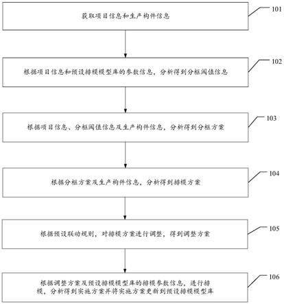 一种构件生产排模的智能规划方法及系统与流程