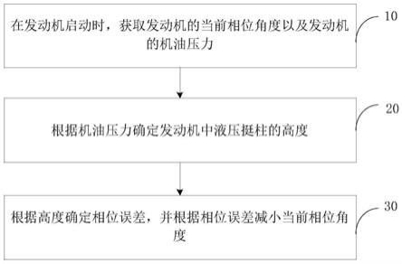 发动机的相位角度修正方法和装置与流程