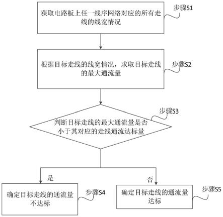 一种电路板走线通流量的达标检测方法、系统及装置与流程