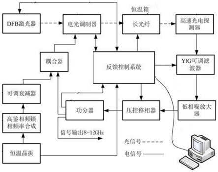 一种调谐光电振荡器及其反馈控制方法与流程